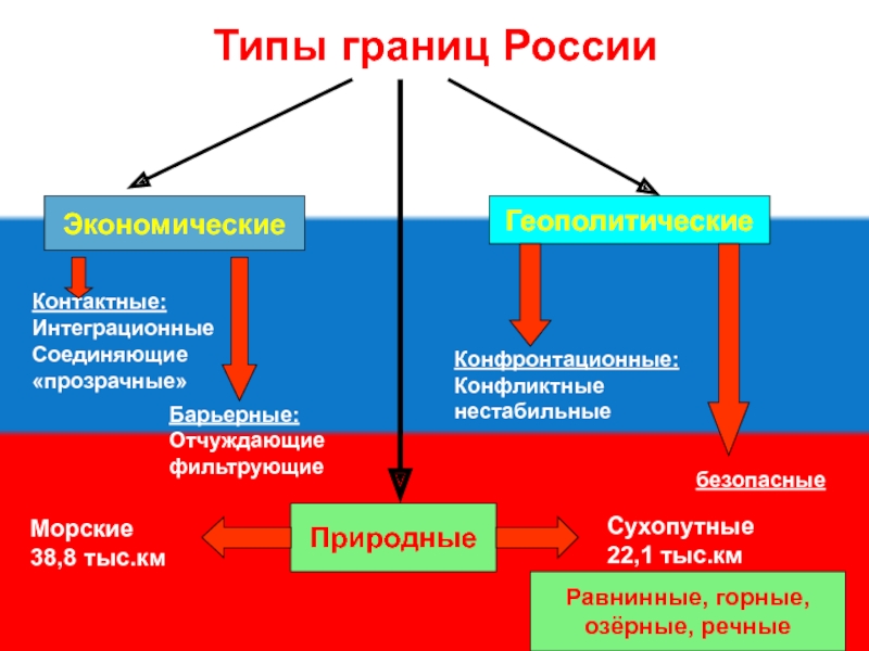 Виды границ