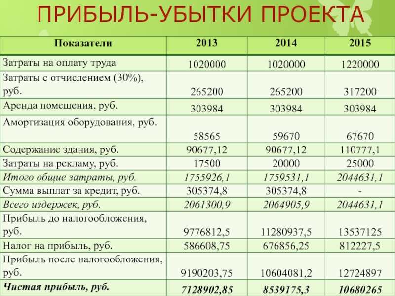 Проект убыточен если