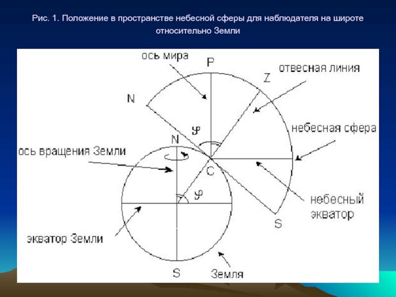 Координаты риса. Положение в пространстве небесной сферы для наблюдателя на широте. Рис 1.1 Небесная сфера. Сфера с осями. Небесная сфера наблюдатель.