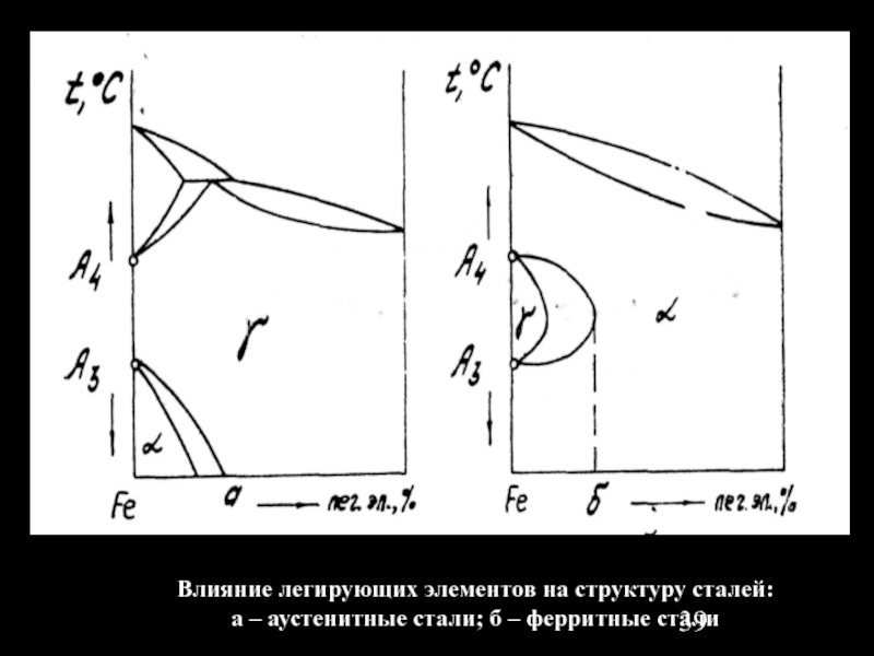 Влияние легирующих элементов. Влияние легирующих элементов на сталь. Влияние легирования на структуру сталей. Влияние легирующих элементов на структуру стали. Влияние легирующих элементов на равновесную структуру сталей.