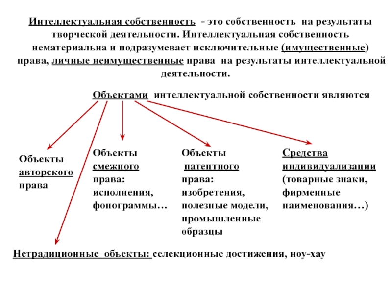 Результаты интеллектуальной деятельности схема