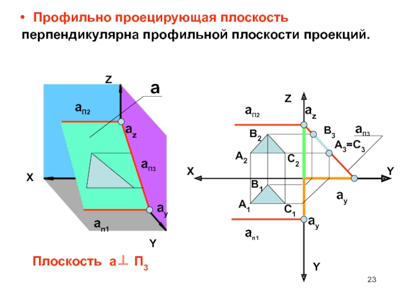 Профильная плоскость уровня. Профильно проецирующая плоскость перпендикулярна п3. Перпендикулярна профильной плоскости проекций. Профильная плоскость проекции п3. Проекция профильно проецирующей плоскости.