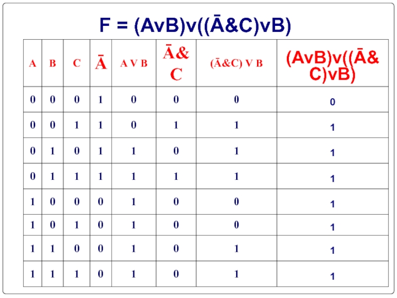 Выражению f av b. Таблица истинности (¬BVC)^(AVB). AVB C таблица истинности. AVB Информатика. A V B V C таблица истинности.