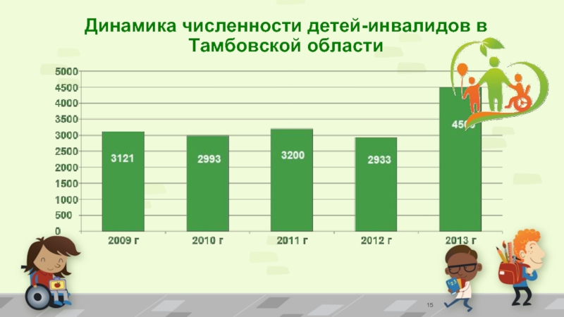 Количество детей. Численность детей инвалидов. Динамика численности населения Тамбовской области. Численность детей инвалидов на 2021 год. Количество детей инвалидов 2021.