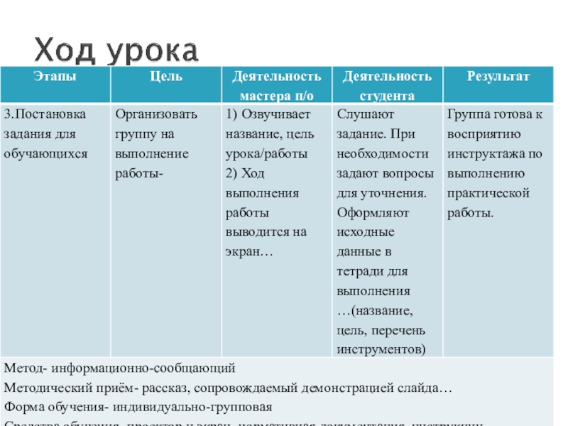 Дать описание урока. Ход урока этапы. План хода урока. Ход урока таблица. Конспект ход урока.