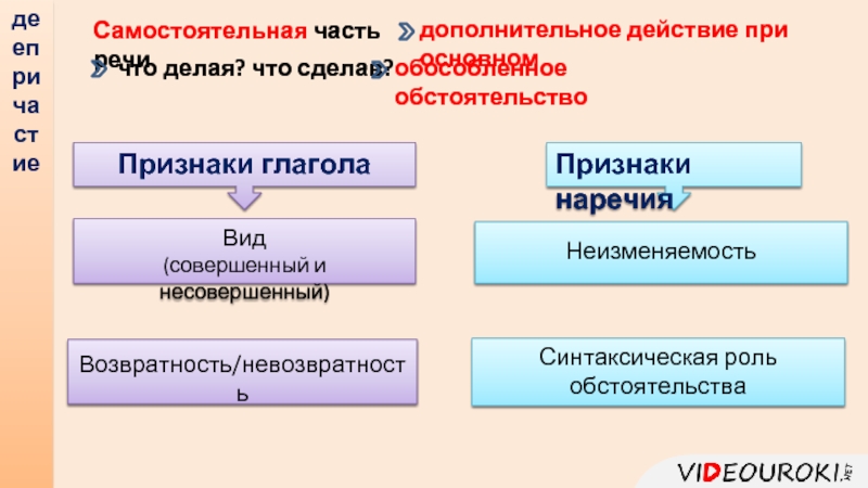 Морфология 10 класс. Признаки глагола возвратность невозвратность глаголов. Признаки самостоятельных частей. Признаки наречия возвратность. Неизменяемость при.