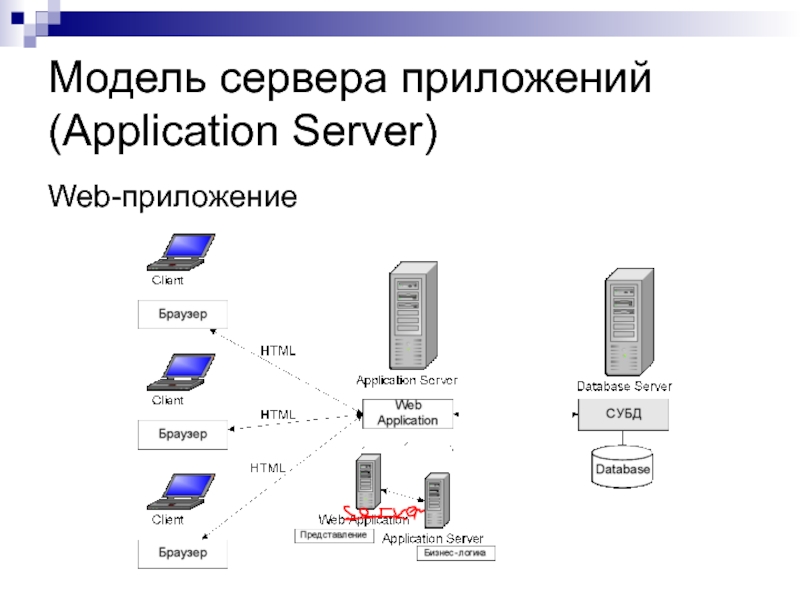 Сервер баз данных файловый сервер