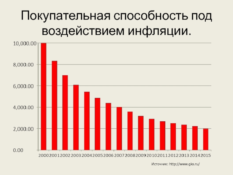 Покупательная способность в россии. Покупательная способность под воздействием инфляции. Покупательская способность график. Снижение покупательной способности. Уменьшение покупательской способности.