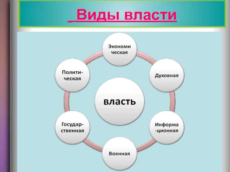 Презентация по обществознанию 9 класс по теме политика и власть