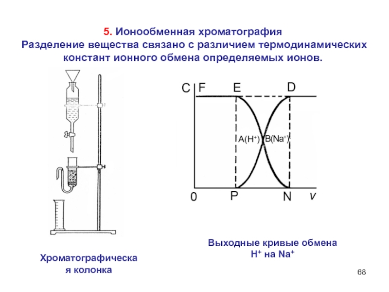 Ионообменная хроматография схема