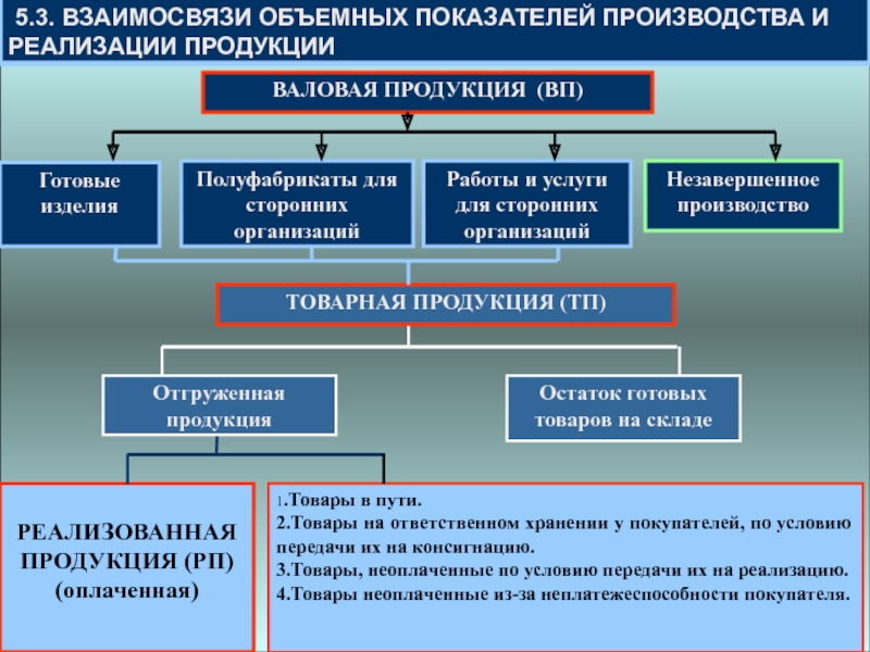 Продукция предприятия показатели объема продукции. Показатели выпуска продукции. Показатели реализации продукции. Показатели производства и реализации продукции. Объемные показатели производства и реализации продукции.