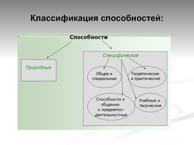 Классификация способностей. Понятие способностей классификации способностей. Классификация способностей по теплову таблица. Классификация способностей человека схема. Классификация способностей в психологии схема.