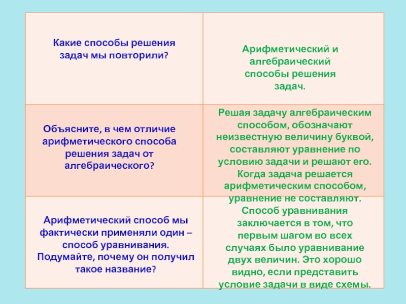 Решение текстовых задач алгебраическим методом. Алгебраический и Арифметический способ. Арифметический и алгебраический методы решения. Арифметический способ решения задач. Алгебраический способ решения задач.