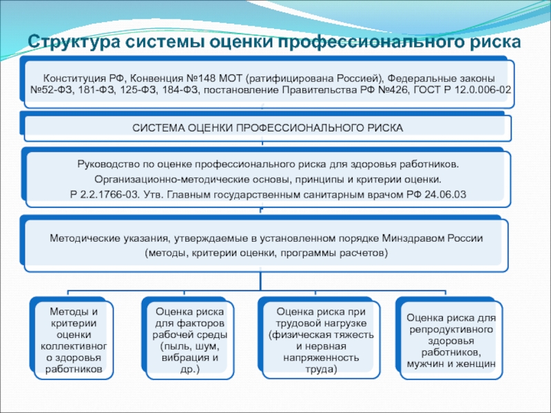 Структура оценки