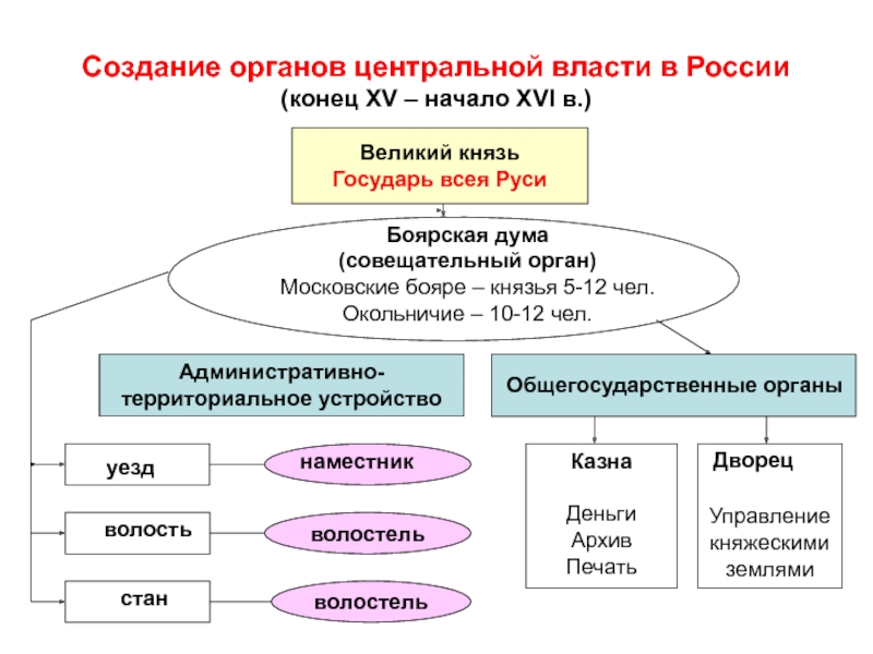 Заполните схему органы государственной власти московского государства в конце xv начале xvi