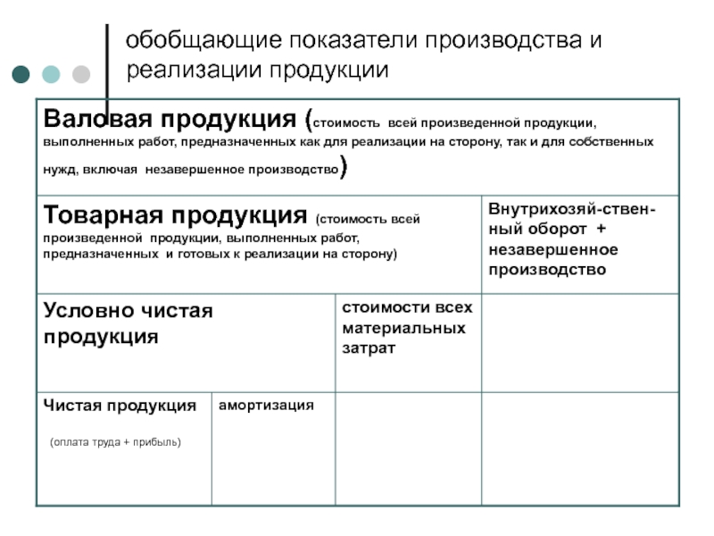 Показатели производства продукции. Показатели производства. Обобщающие показатели производства и реализации. Показатели производства и реализации продукции. Показатели произведенной и реализованной продукции.