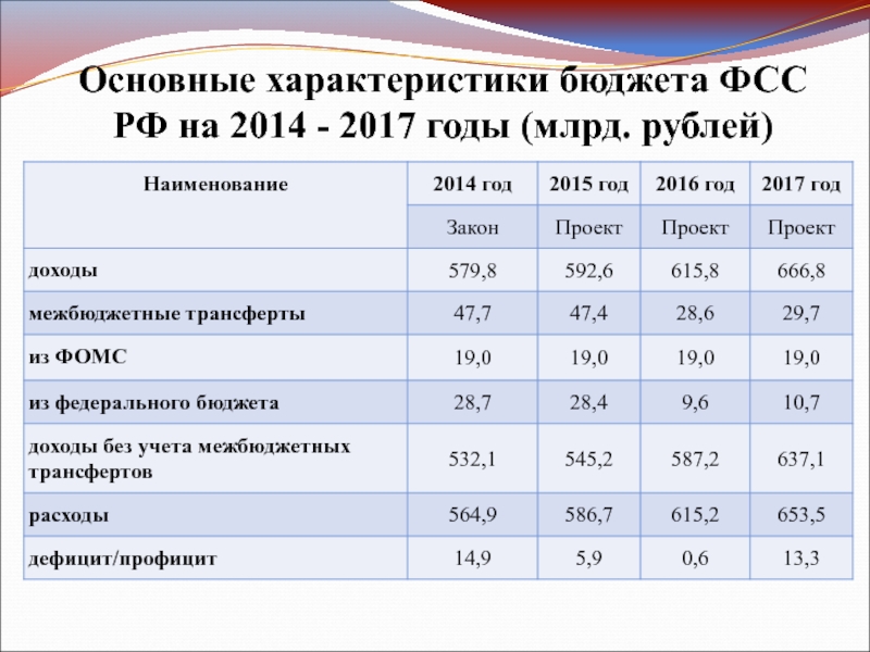 Характеристика бюджета