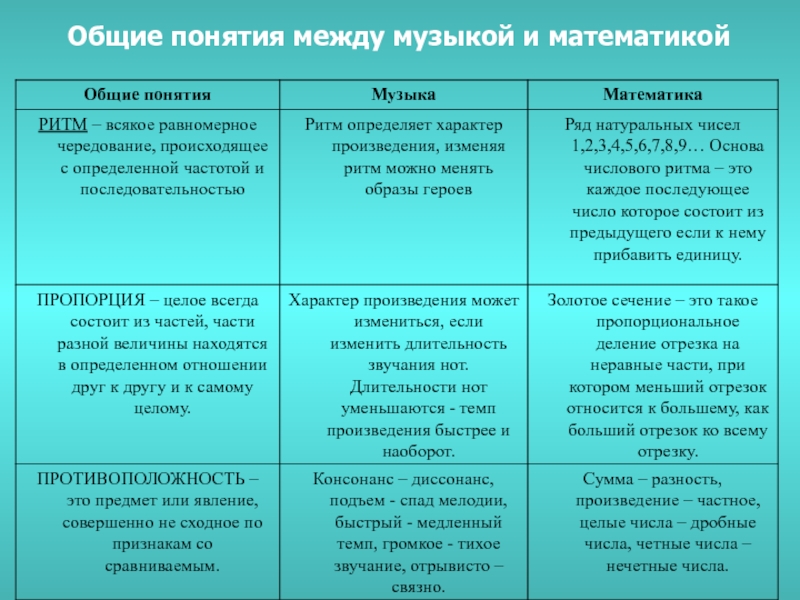 Что общего между. Основные понятия в Музыке. Что общего между музыкой и математикой. Общее между математики и музыки. Схожие термины математики и музыки.