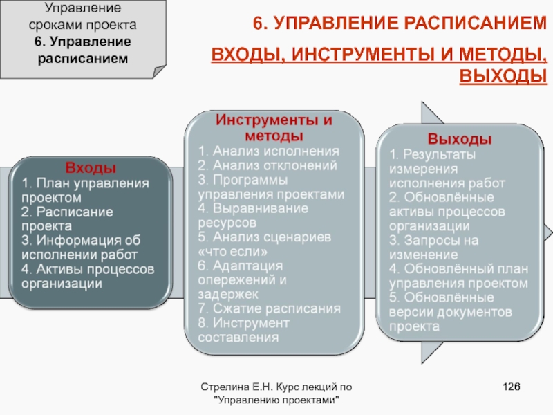 Управления сроками проекта