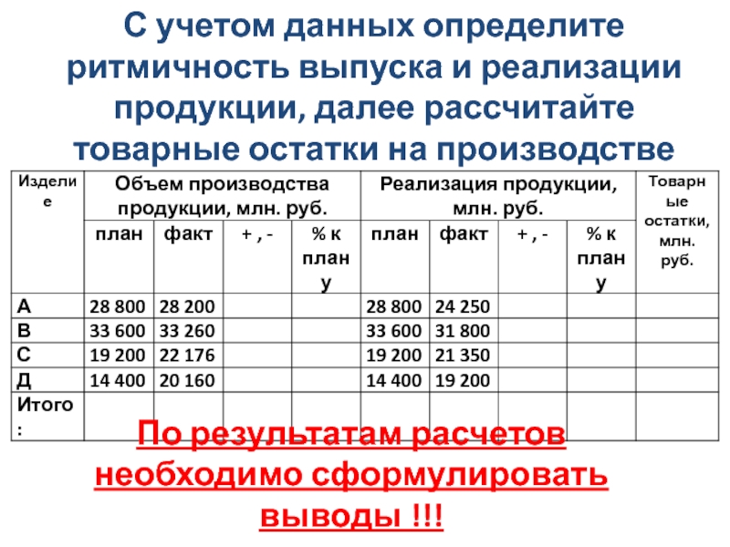 Данные учета. С учетом данных определите ритмичность выпуска и реализации. Расчёт результатов реализации продукции. Характеристика ритмичности выпуска продукции. Каким методом можно определить ритмичность выпуска продукции.