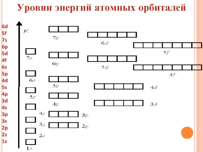 Схема заполнения атомных орбиталей