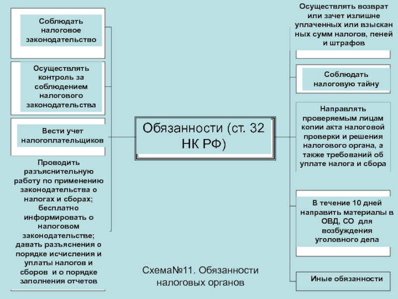 Обязанности налоговых органов. Ответственность по налоговому законодательству. Ответственность по налоговому законодательству схема. Основы налогового законодательства.