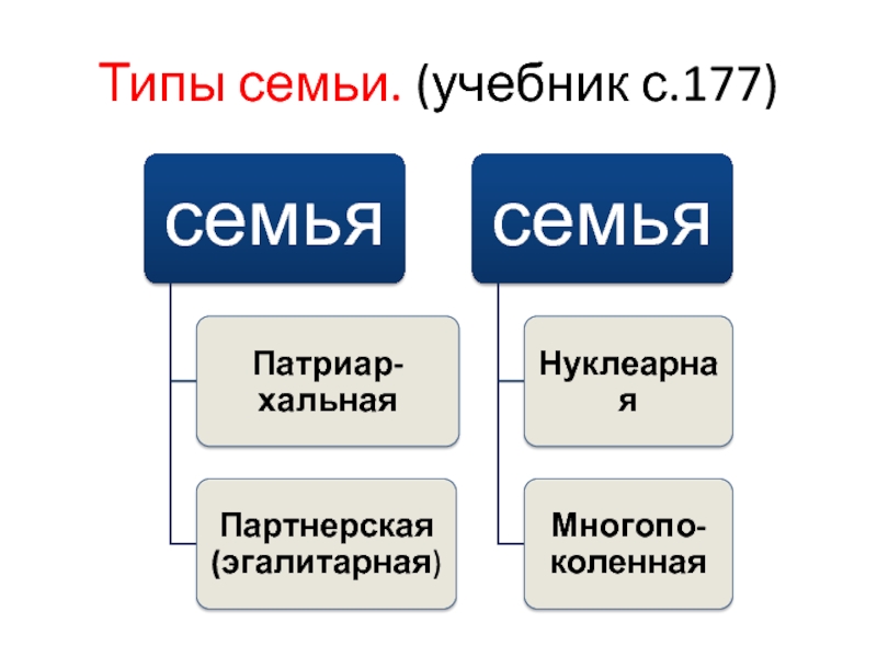 Типы семейства