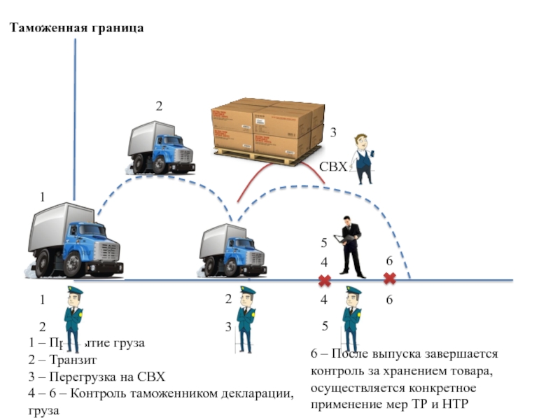 Таможенный склад схема