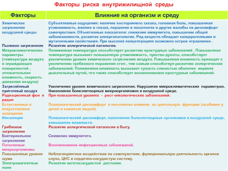 Факторы жилой среды. Факторы внутрижилищной среды. Факторы риска жилой среды. Характеристика жилой среды. Факторы внутрижилищной среды оказывают действие.