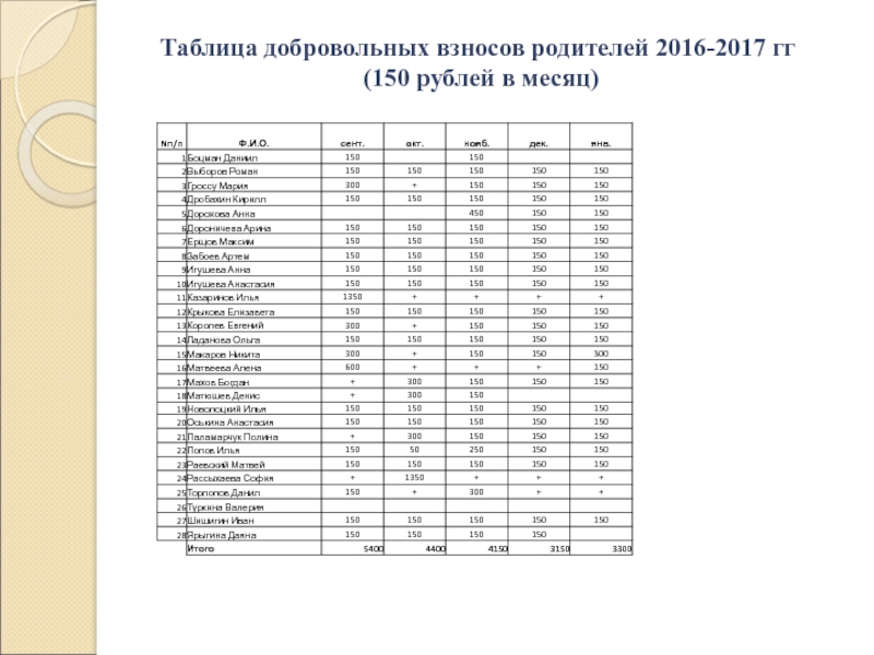 Отчет родительского комитета о проделанной работе в детском саду за год образец