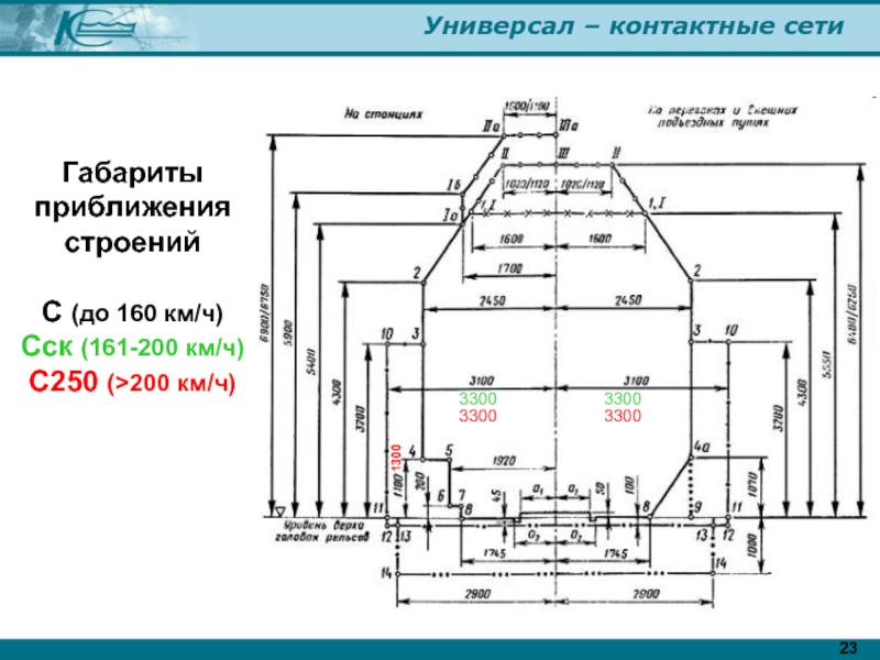 Изображение габарита приближения строений