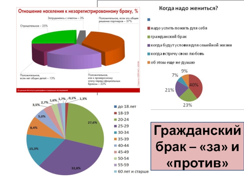 Гражданский брак акт. Гражданский брак за и против. Аргументы за и против гражданского брака. Гражданский брак статистика. Таблица Гражданский брак за и против.