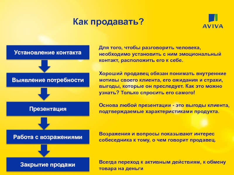 Программа защиты от потери работы Как продавать?Для того, чтобы разговорить человека, необходимо установить с ним эмоциональный Как продавать?Для того, чтобы разговорить человека, необходимо установить с ним эмоциональный контакт, расположить его к себе.Хороший продавец