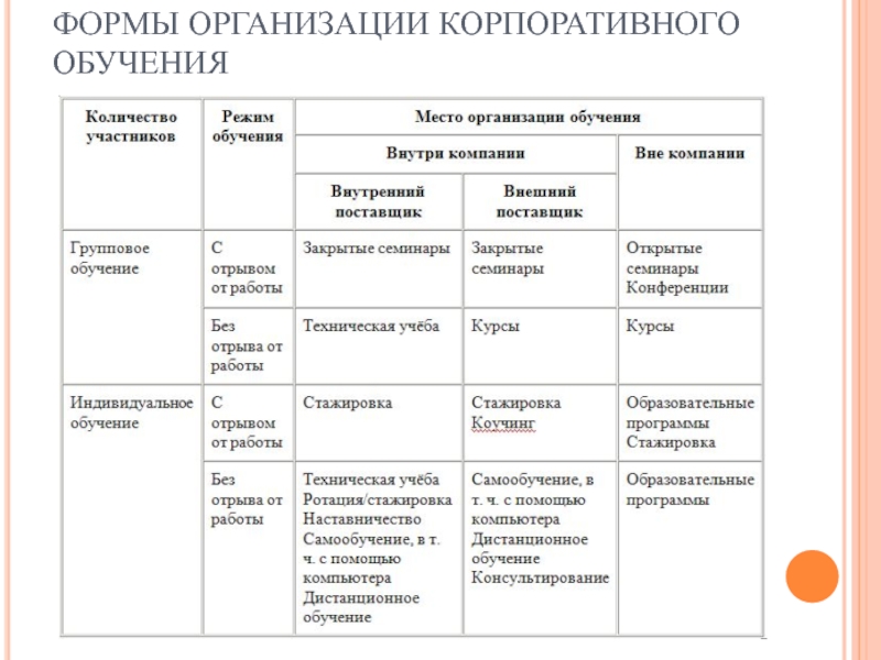 Система организации обучения. Виды корпоративного обучения. Формы корпоративного обучения. Виды корпоративного обучения персонала. Формы корпоративного обучения персонала.