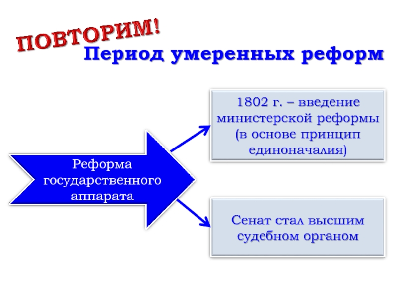 Министерская реформа какой год. Министерская реформа 1802.