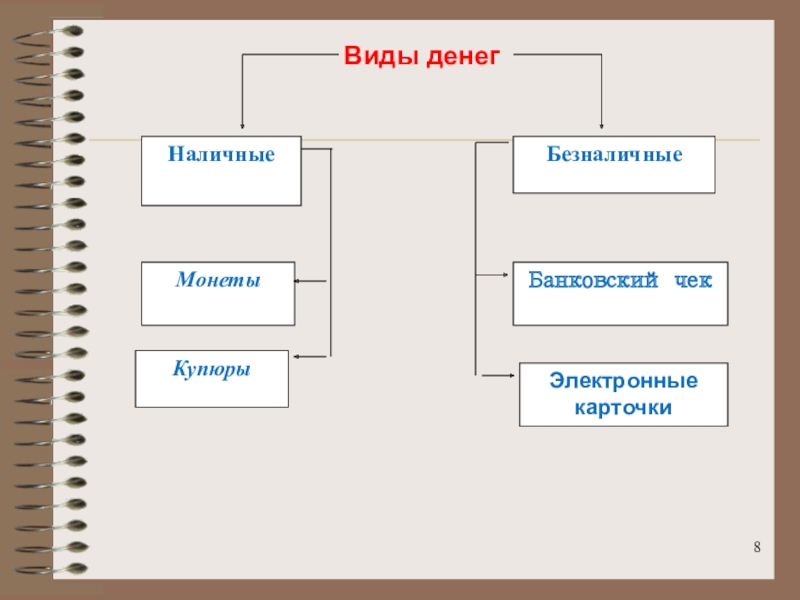 Виды денег схема экономика