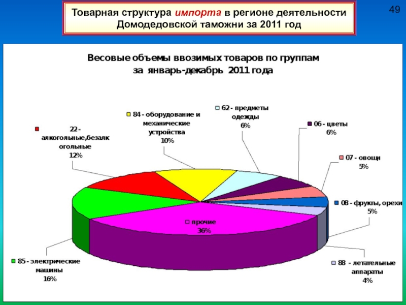 Организационная структура таможенных органов презентация