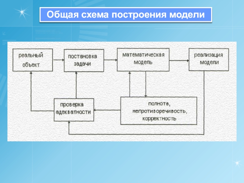 Понятие модели свойства и параметры моделей общая схема построения модели технология 7 класс