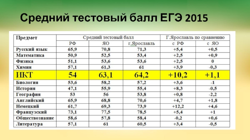 Средний 15. Тестовый балл ЕГЭ. Средний тестовый балл. Тестовый балл это. Средние тестовые баллы ЕГЭ.