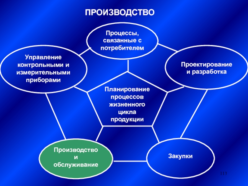 Разработка процессов производства. Потребители процесса управления процессами производством. Связанные процессы. Процессы связанные с разработкой. Процессы связанные с производством.