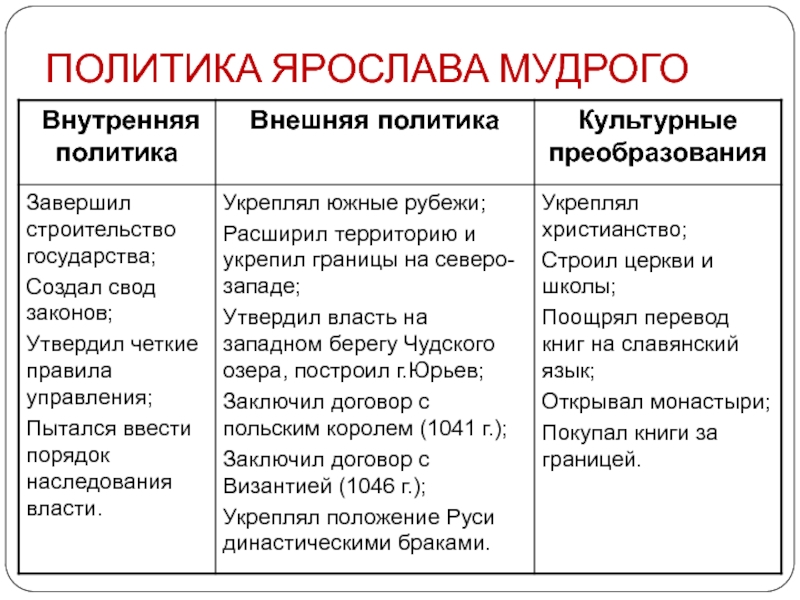 Внешняя политика мудрого. Правление Ярослава внутренняя и внешняя политика. Ярослав внешняя и внутренняя политика таблица. Основные направления внутренней и внешней политики Ярослава Мудрого. Правление Ярослава Мудрого внешняя политика кратко.