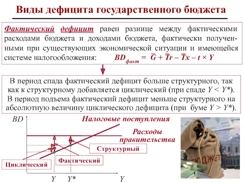 Дефицит государственного. Фактический дефицит государственного бюджета. Виды дефицита государственного бюджета. Фактический дефицит государственного бюджета формула. Виды дефицита.