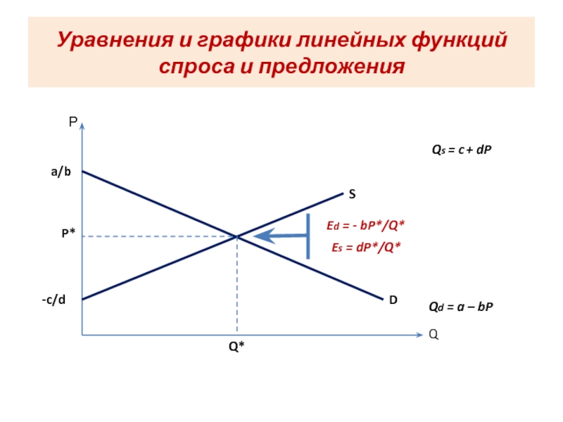 Графики функций спроса и предложения на рынке представлены на рисунке