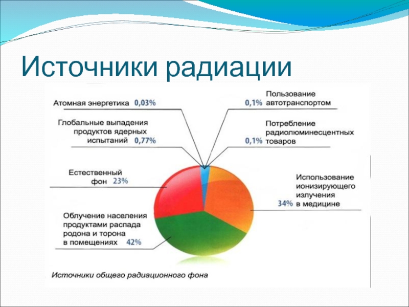 Естественный радиационный. Природный радиационный фон и Естественные источники радиации.. Источники естественного радиационного фона земли. Источники естественной радиоактивности радиационного фона. Естественный природный радиоактивный фон.