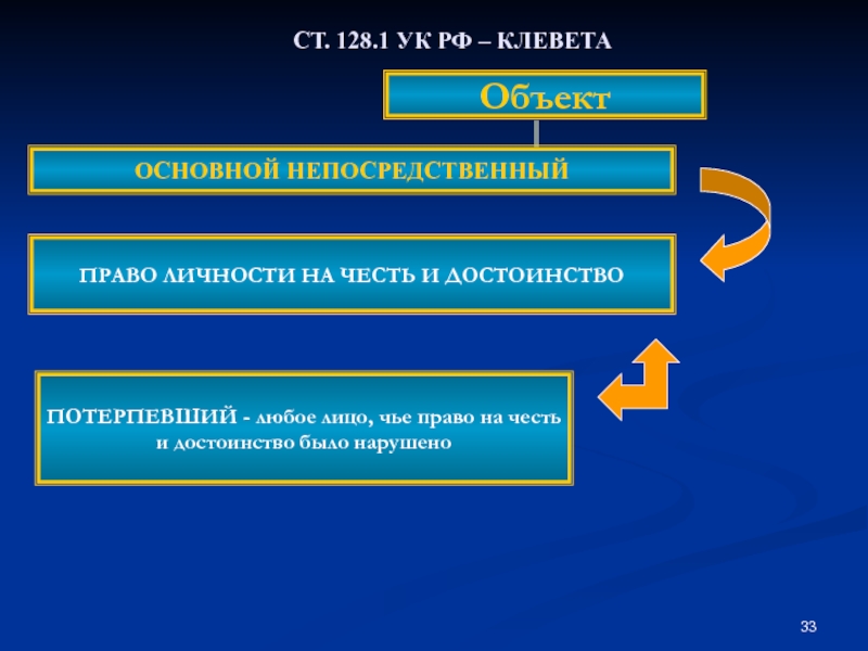 Ст 128.1. Предмет клеветы. Предмет преступления клевета. Клевета объект. Непосредственный объект клеветы.