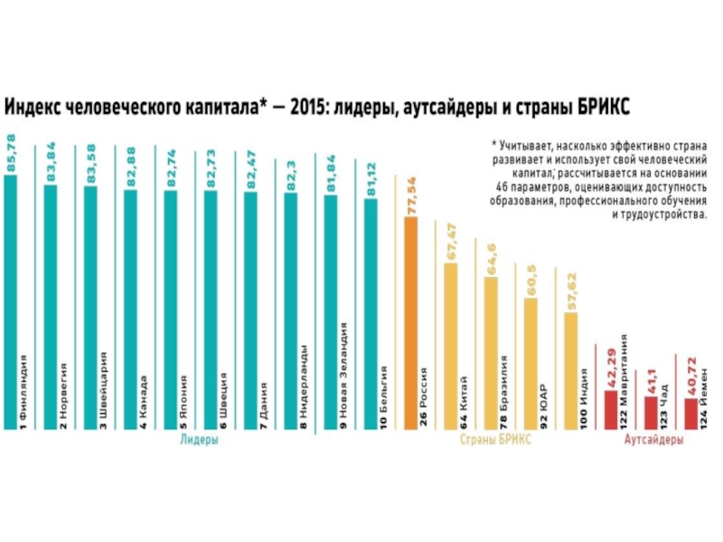 На какой диаграмме верно показана доля человеческого капитала в богатстве россии