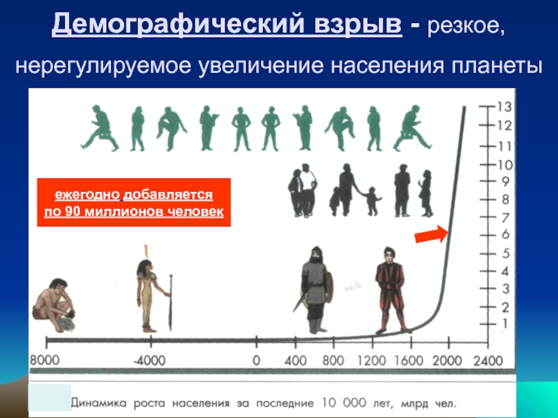 Увеличить население. Демографический взрыв. Рост народонаселения последствия. Формула демографического взрыва.