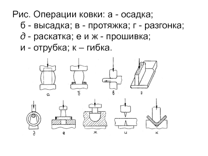 Технологические процессы обработки металлов давлением. Схемы основных операций ковки. Ковка схема процесса. Операции ковки металлов осадка металла. Обработка металлов давлением схема.