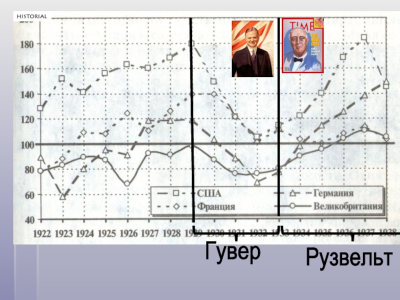 История 9 класс сша. Новый курс Рузвельта диаграмма. Графики новой политики Рузвельта. ВВП США при Рузвельте. Статистика по экономике США при Рузвельте.