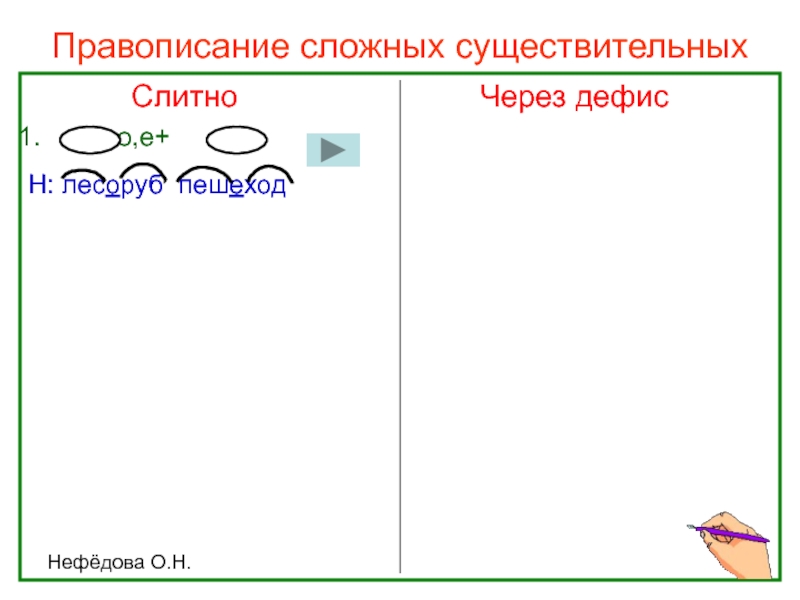 Слитно пишется существительное. Правописание сложных существительных. Правописание сложных существительных таблица. Правописание сложных имен существительных. Сложное существительное пишется слитно.